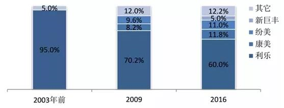 國內(nèi)無菌包裝生產(chǎn)企業(yè)市場(chǎng)份額